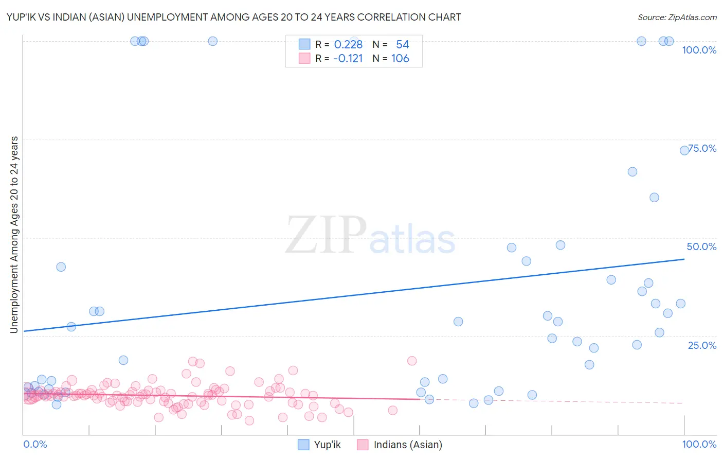 Yup'ik vs Indian (Asian) Unemployment Among Ages 20 to 24 years