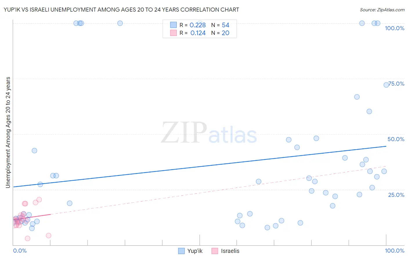 Yup'ik vs Israeli Unemployment Among Ages 20 to 24 years