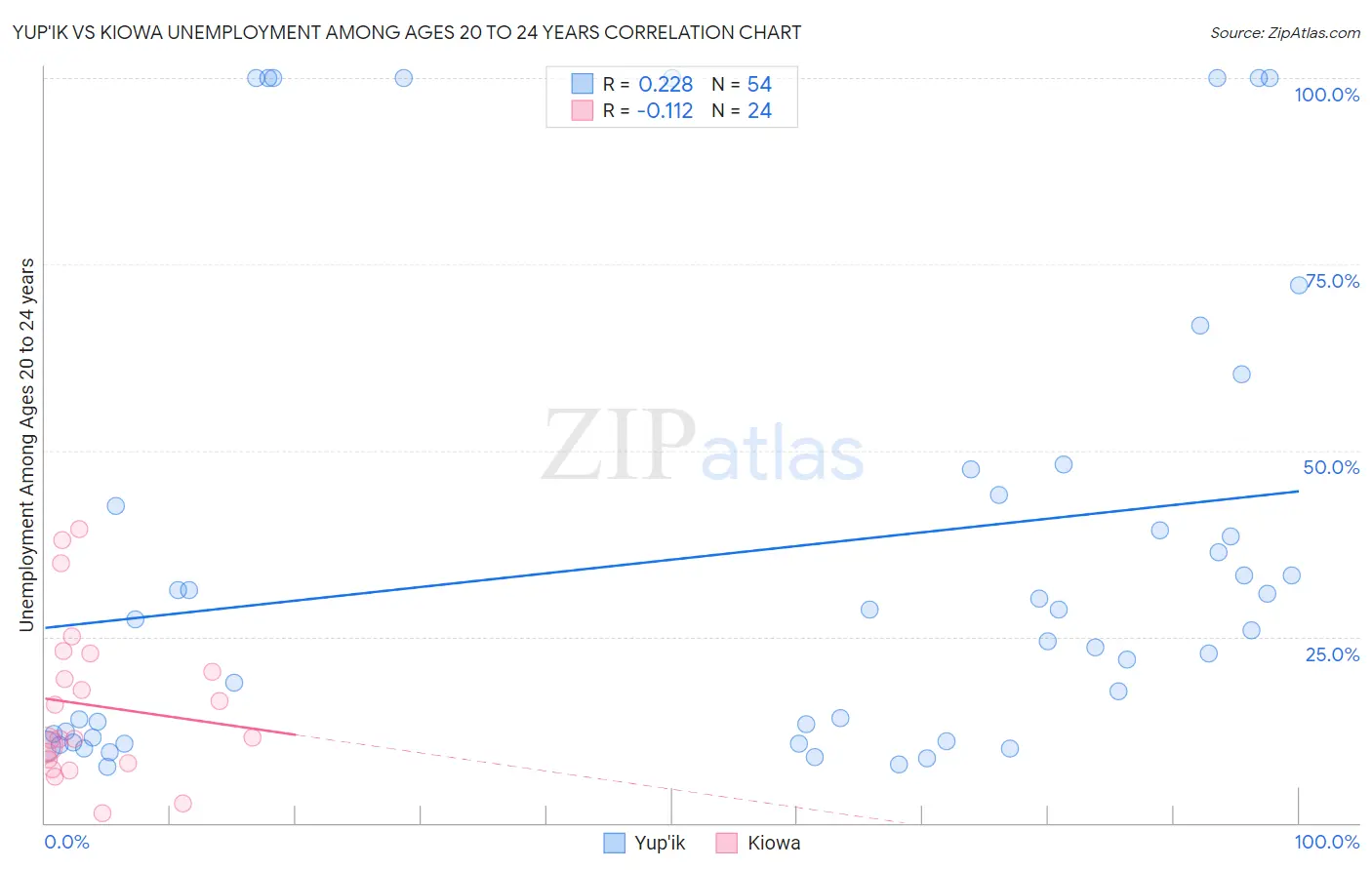 Yup'ik vs Kiowa Unemployment Among Ages 20 to 24 years