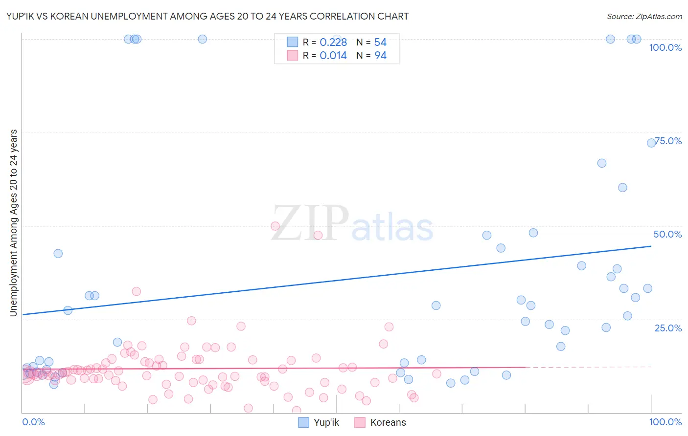 Yup'ik vs Korean Unemployment Among Ages 20 to 24 years