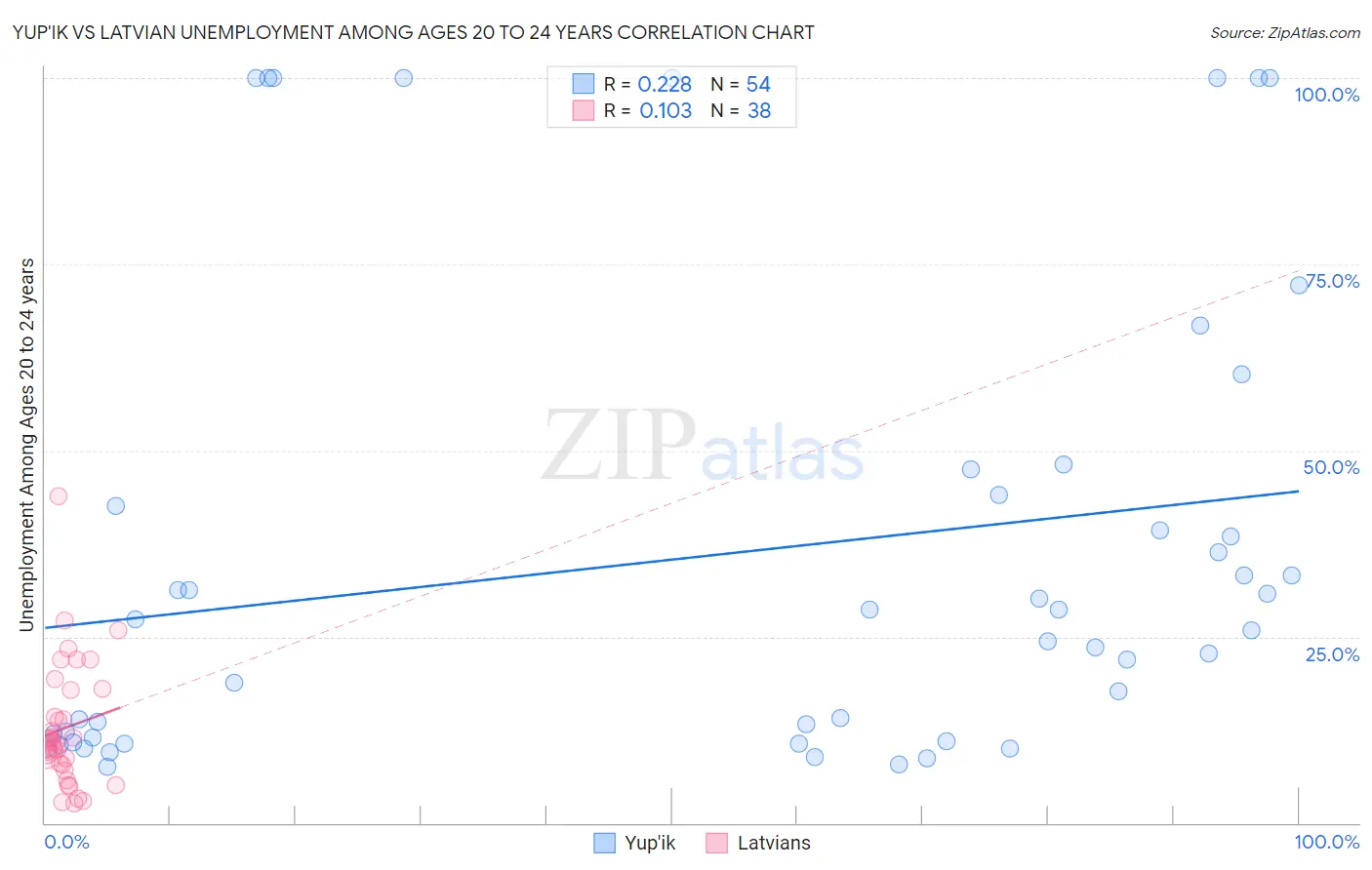 Yup'ik vs Latvian Unemployment Among Ages 20 to 24 years