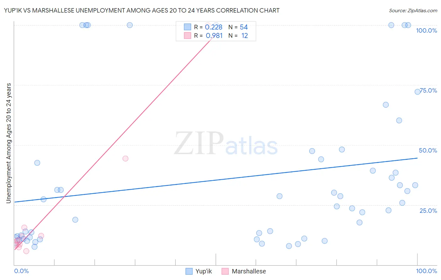Yup'ik vs Marshallese Unemployment Among Ages 20 to 24 years