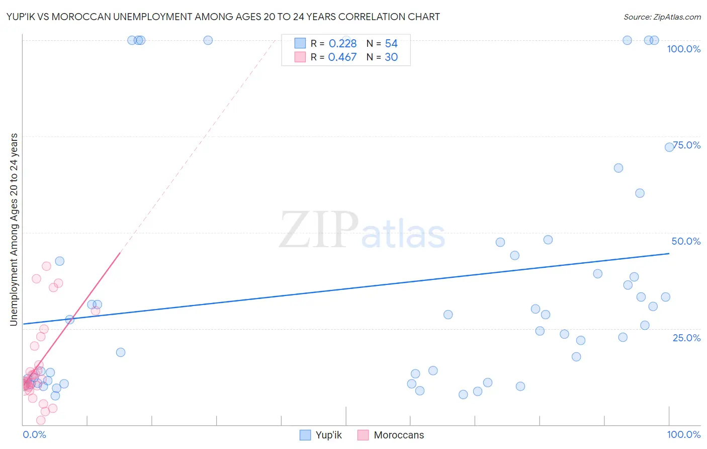 Yup'ik vs Moroccan Unemployment Among Ages 20 to 24 years