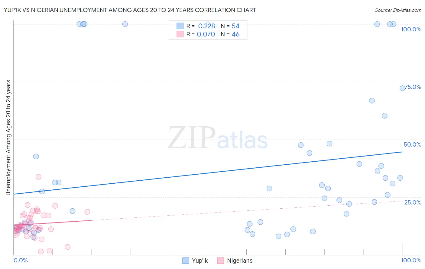 Yup'ik vs Nigerian Unemployment Among Ages 20 to 24 years