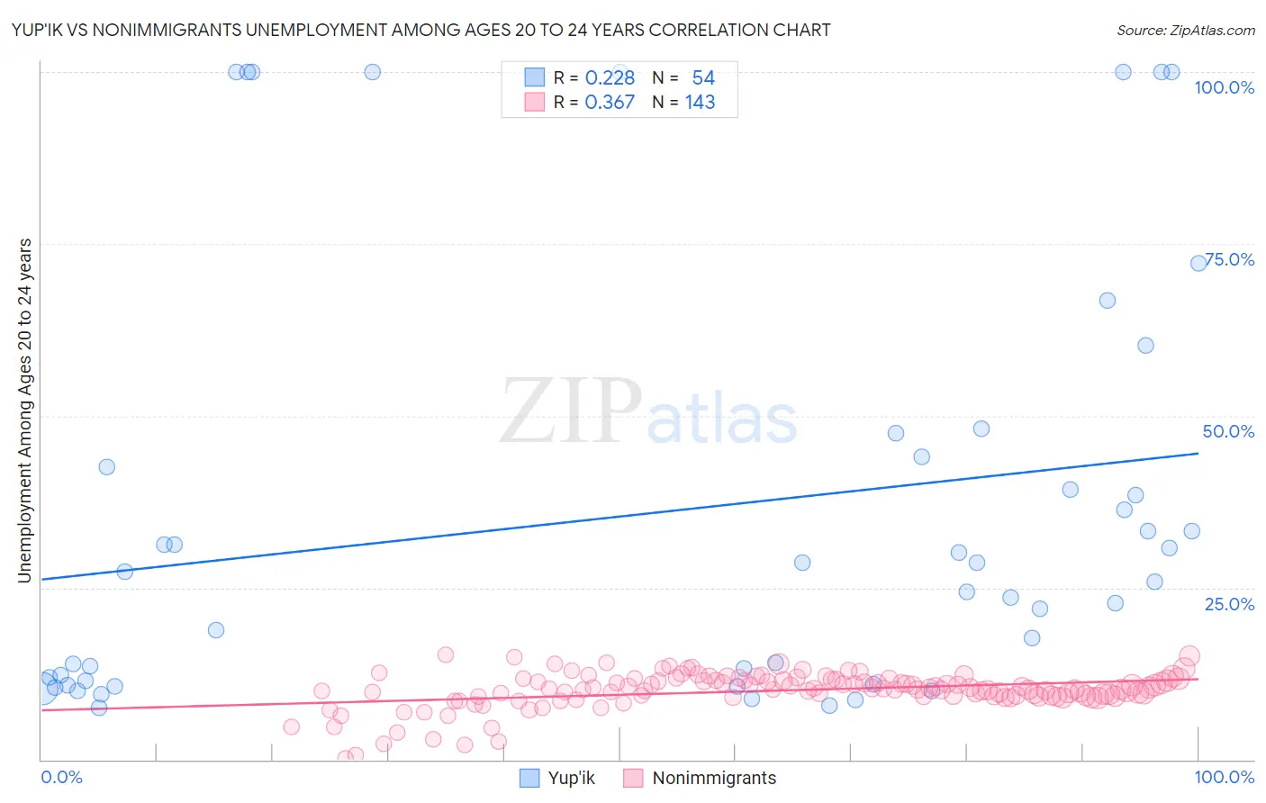 Yup'ik vs Nonimmigrants Unemployment Among Ages 20 to 24 years