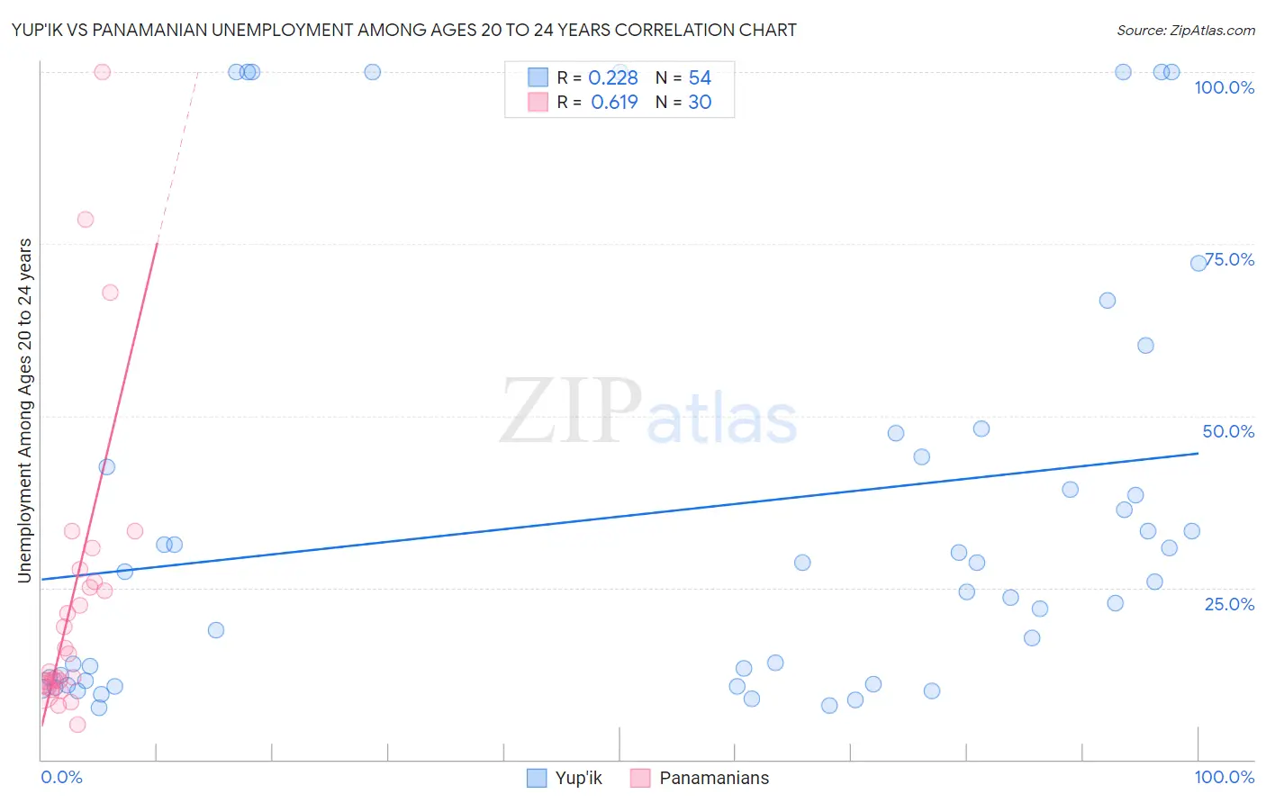 Yup'ik vs Panamanian Unemployment Among Ages 20 to 24 years
