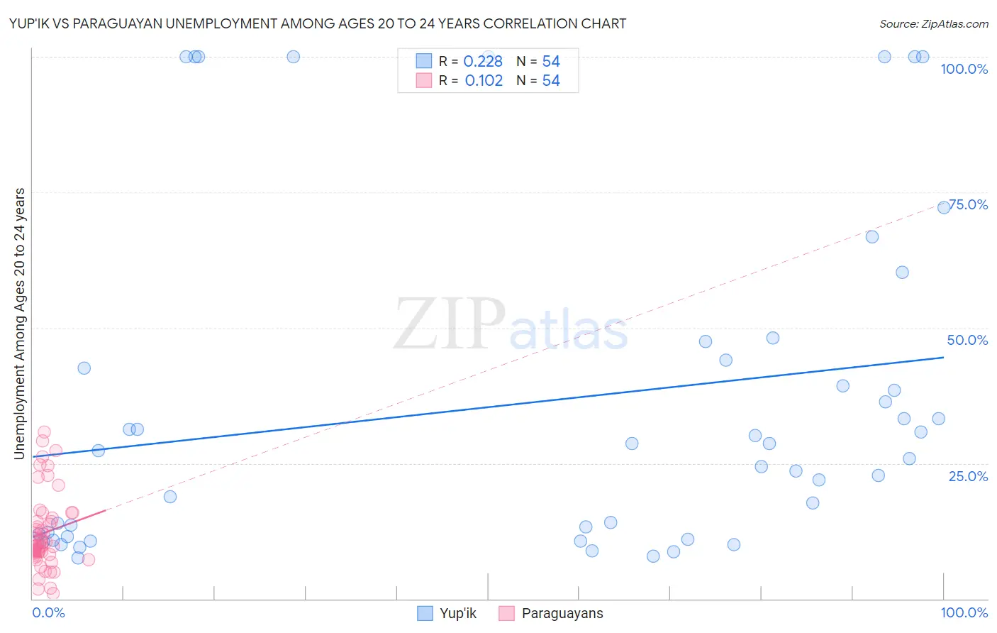 Yup'ik vs Paraguayan Unemployment Among Ages 20 to 24 years