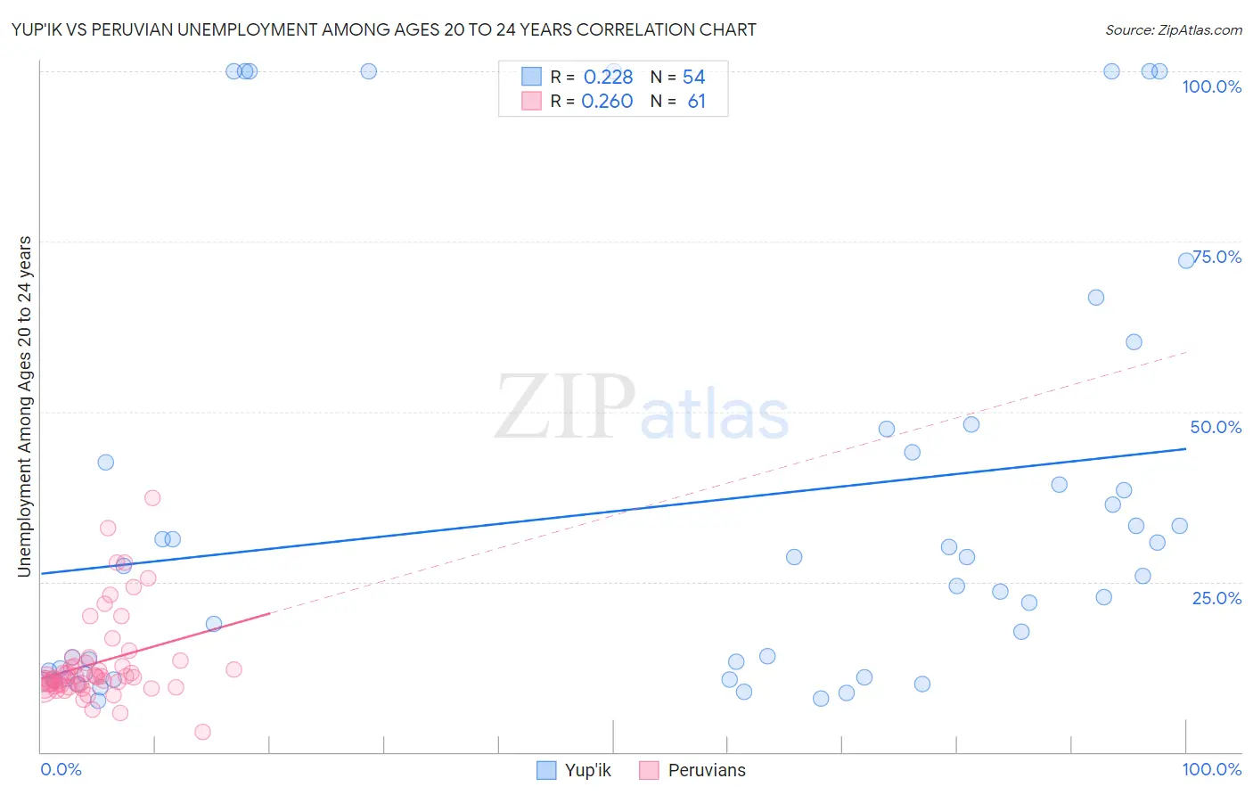 Yup'ik vs Peruvian Unemployment Among Ages 20 to 24 years