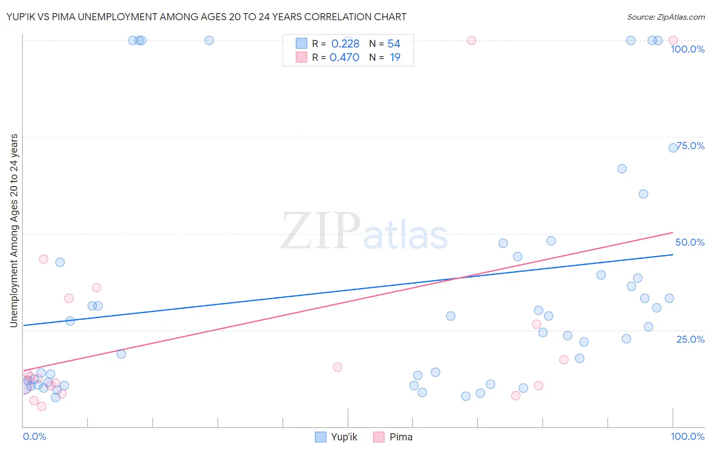 Yup'ik vs Pima Unemployment Among Ages 20 to 24 years