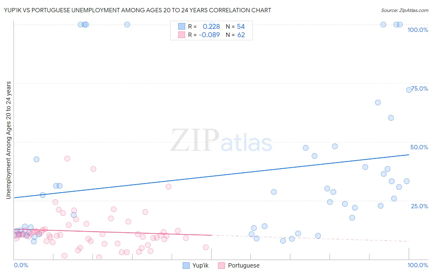 Yup'ik vs Portuguese Unemployment Among Ages 20 to 24 years