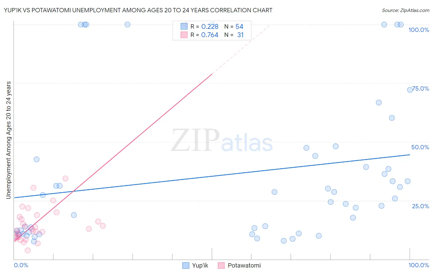 Yup'ik vs Potawatomi Unemployment Among Ages 20 to 24 years