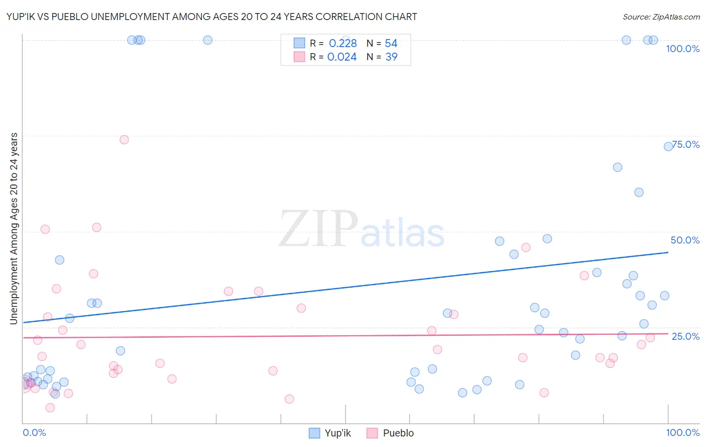 Yup'ik vs Pueblo Unemployment Among Ages 20 to 24 years