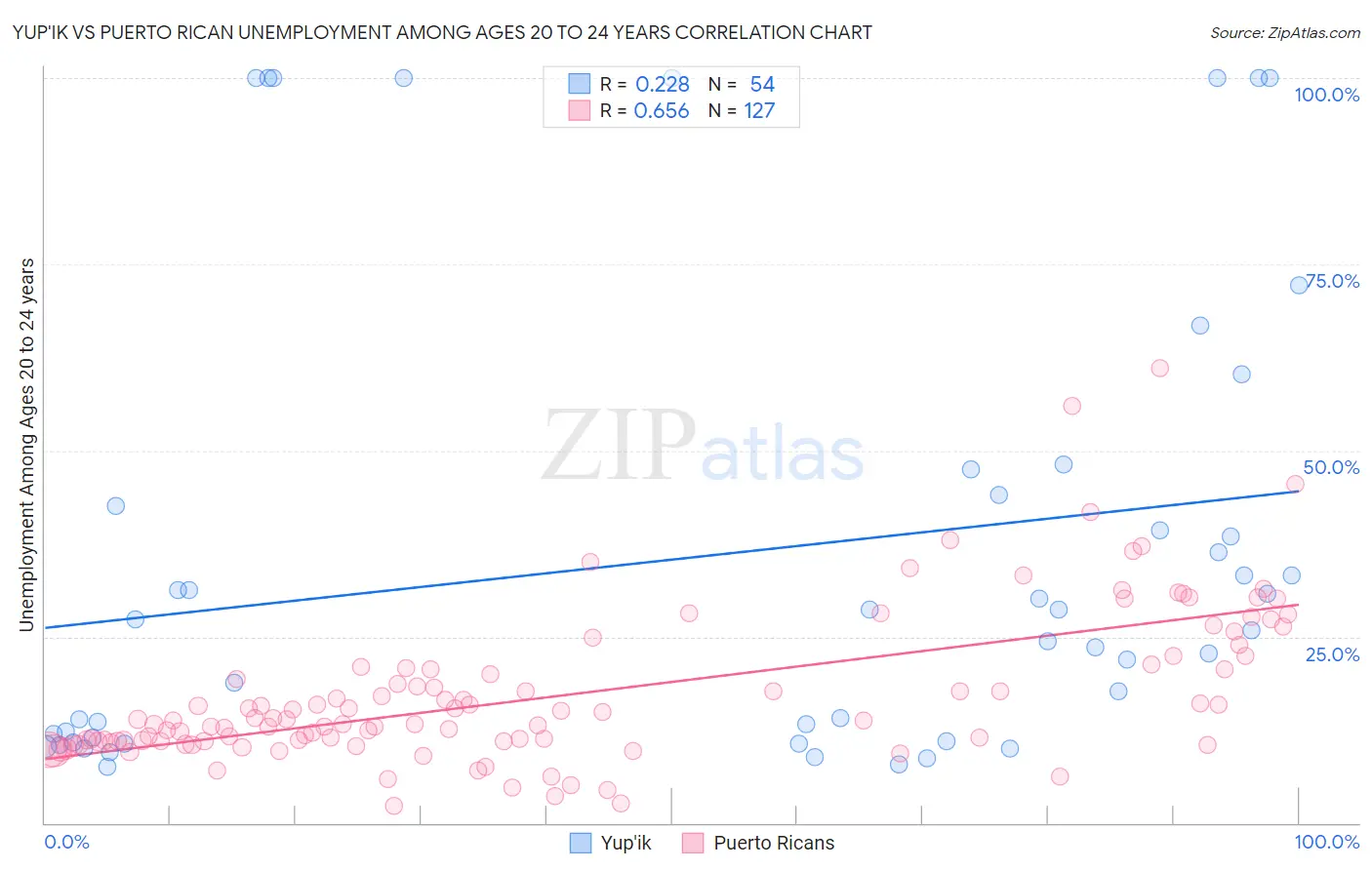 Yup'ik vs Puerto Rican Unemployment Among Ages 20 to 24 years