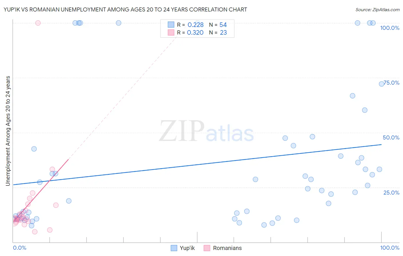 Yup'ik vs Romanian Unemployment Among Ages 20 to 24 years