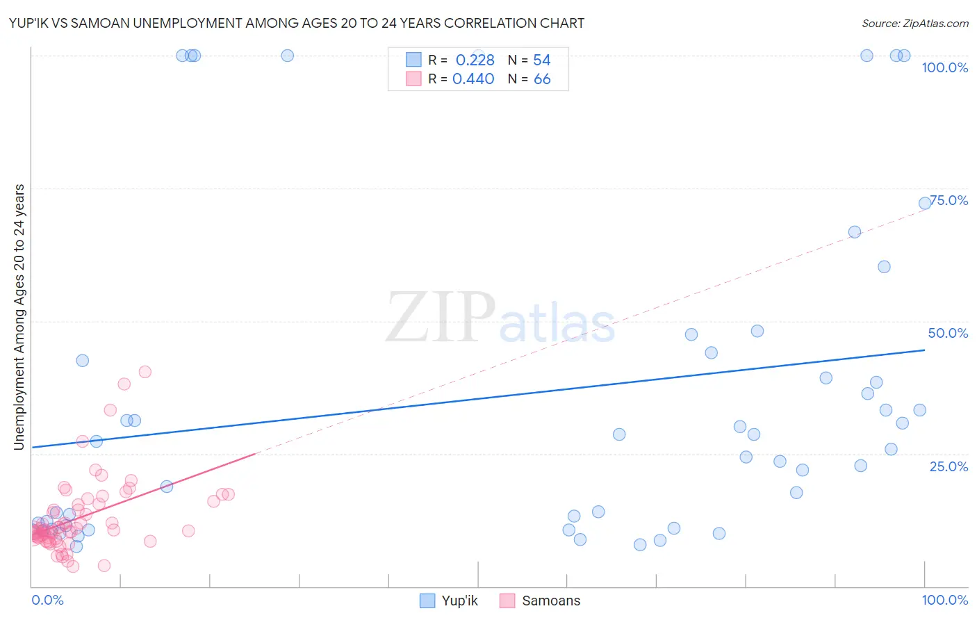 Yup'ik vs Samoan Unemployment Among Ages 20 to 24 years