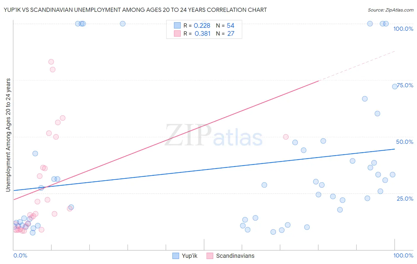 Yup'ik vs Scandinavian Unemployment Among Ages 20 to 24 years