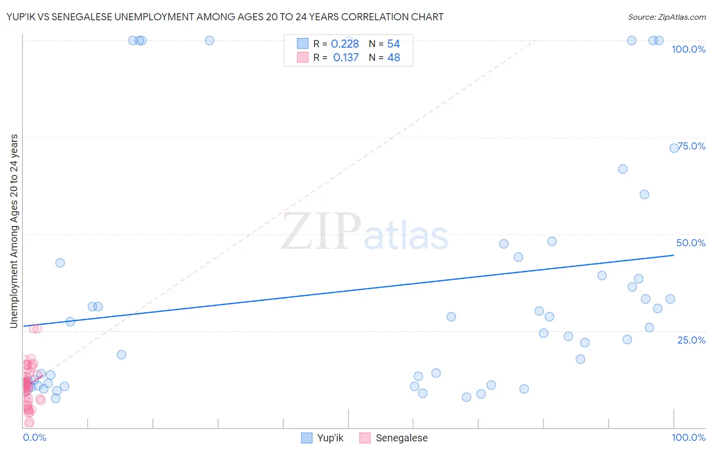 Yup'ik vs Senegalese Unemployment Among Ages 20 to 24 years