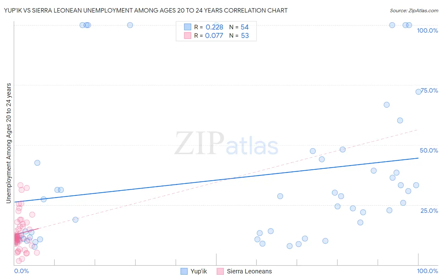 Yup'ik vs Sierra Leonean Unemployment Among Ages 20 to 24 years