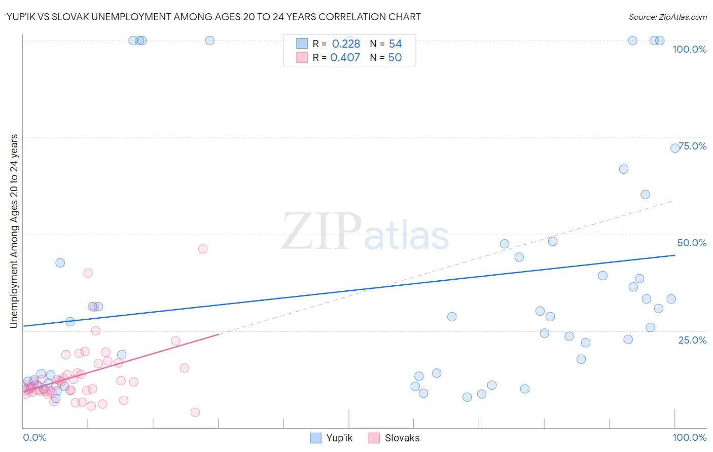 Yup'ik vs Slovak Unemployment Among Ages 20 to 24 years