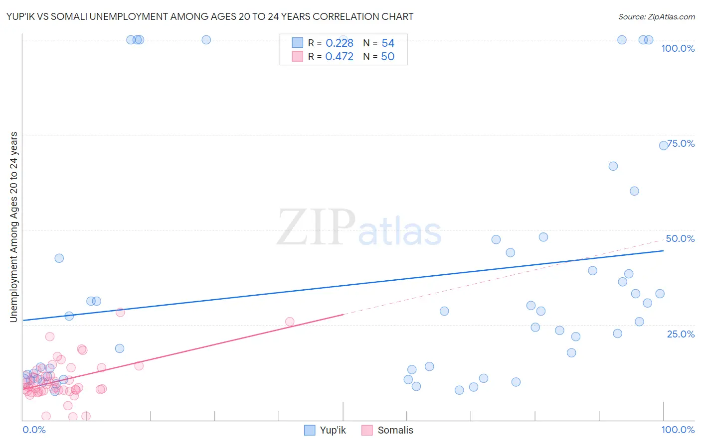 Yup'ik vs Somali Unemployment Among Ages 20 to 24 years
