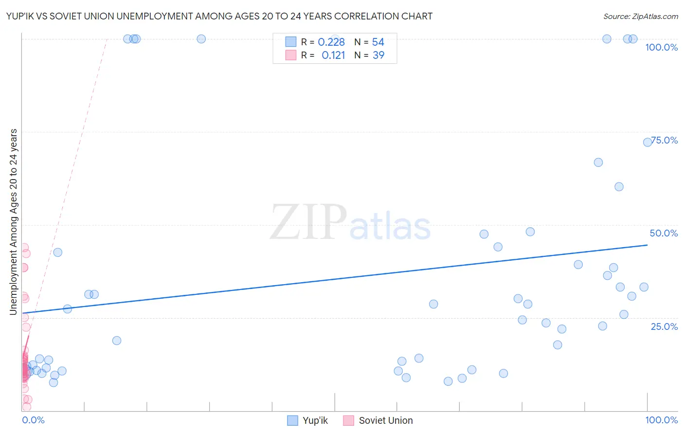 Yup'ik vs Soviet Union Unemployment Among Ages 20 to 24 years