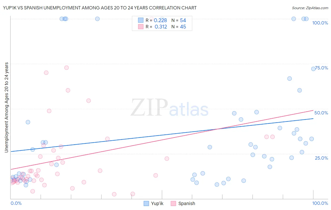 Yup'ik vs Spanish Unemployment Among Ages 20 to 24 years