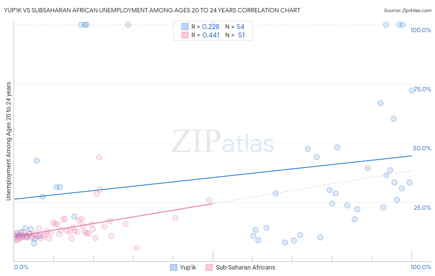 Yup'ik vs Subsaharan African Unemployment Among Ages 20 to 24 years