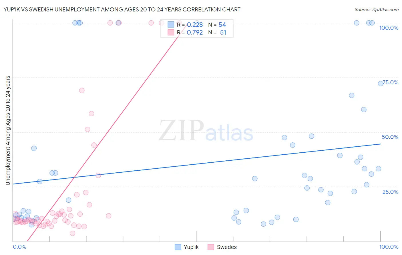 Yup'ik vs Swedish Unemployment Among Ages 20 to 24 years