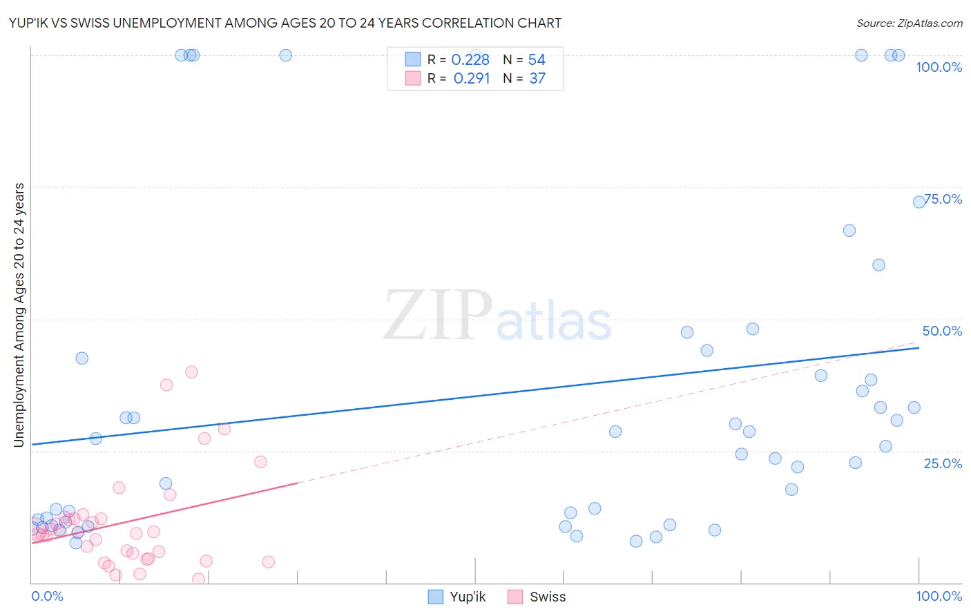 Yup'ik vs Swiss Unemployment Among Ages 20 to 24 years