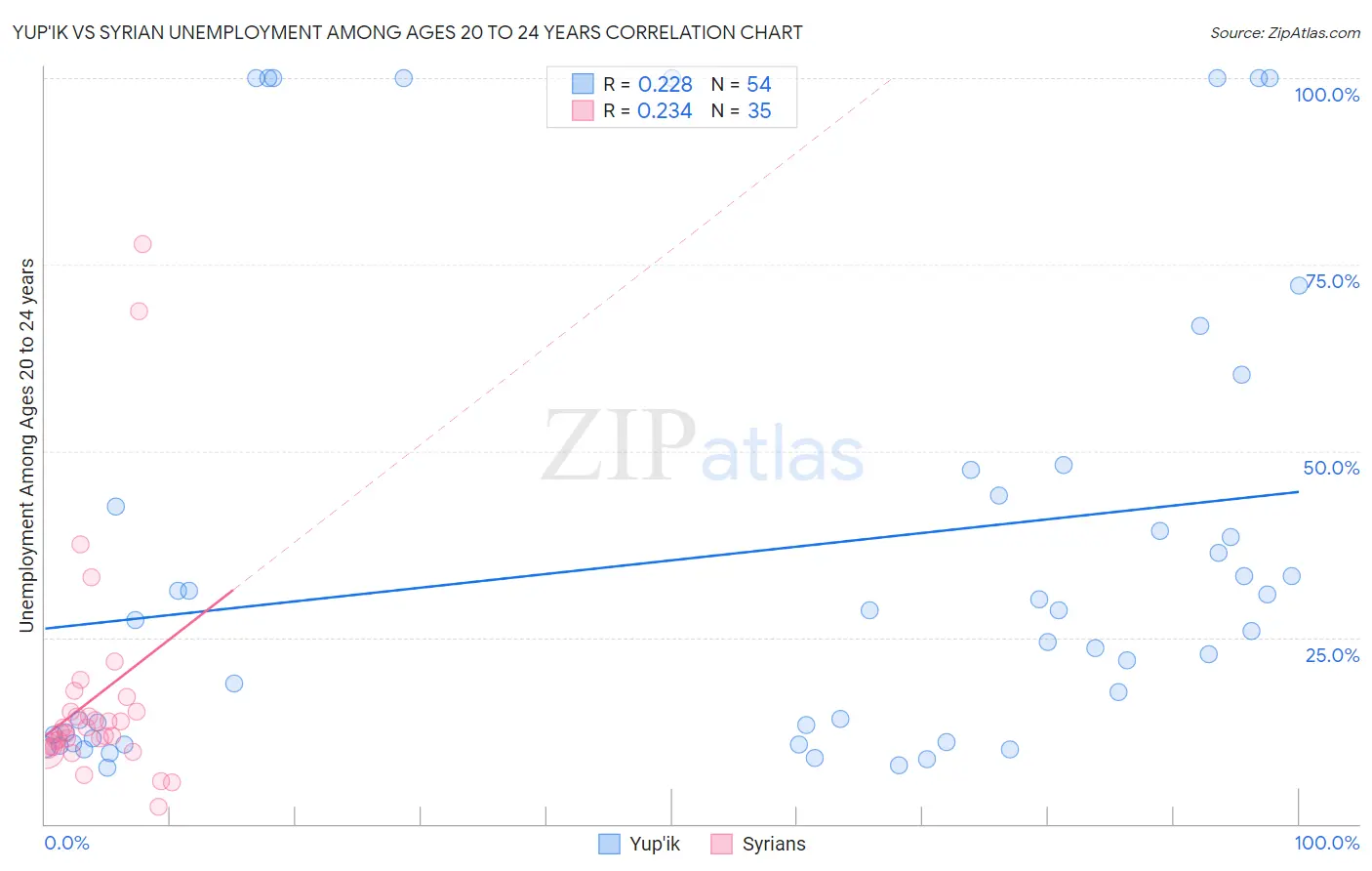 Yup'ik vs Syrian Unemployment Among Ages 20 to 24 years