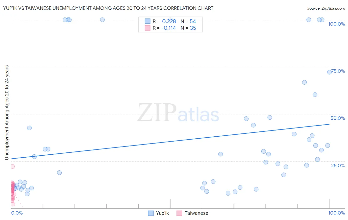 Yup'ik vs Taiwanese Unemployment Among Ages 20 to 24 years
