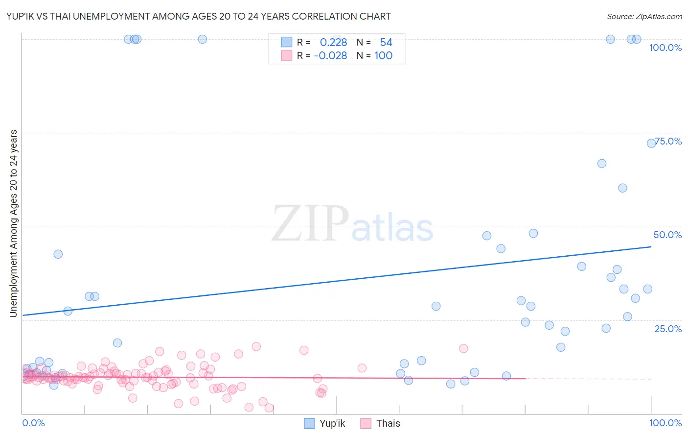 Yup'ik vs Thai Unemployment Among Ages 20 to 24 years