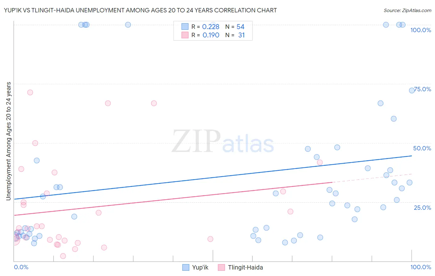 Yup'ik vs Tlingit-Haida Unemployment Among Ages 20 to 24 years
