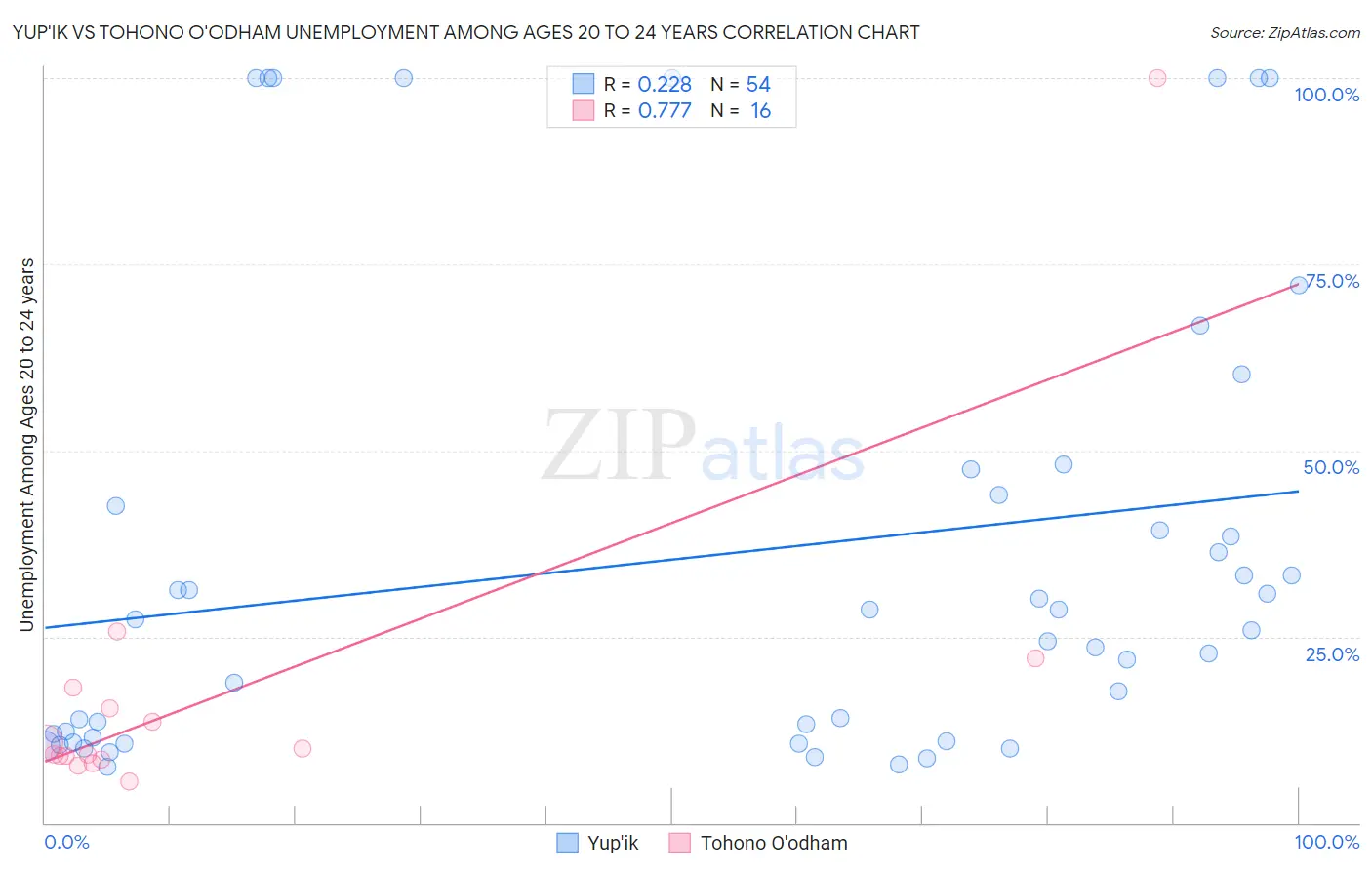 Yup'ik vs Tohono O'odham Unemployment Among Ages 20 to 24 years