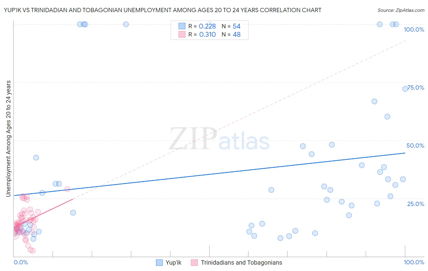 Yup'ik vs Trinidadian and Tobagonian Unemployment Among Ages 20 to 24 years
