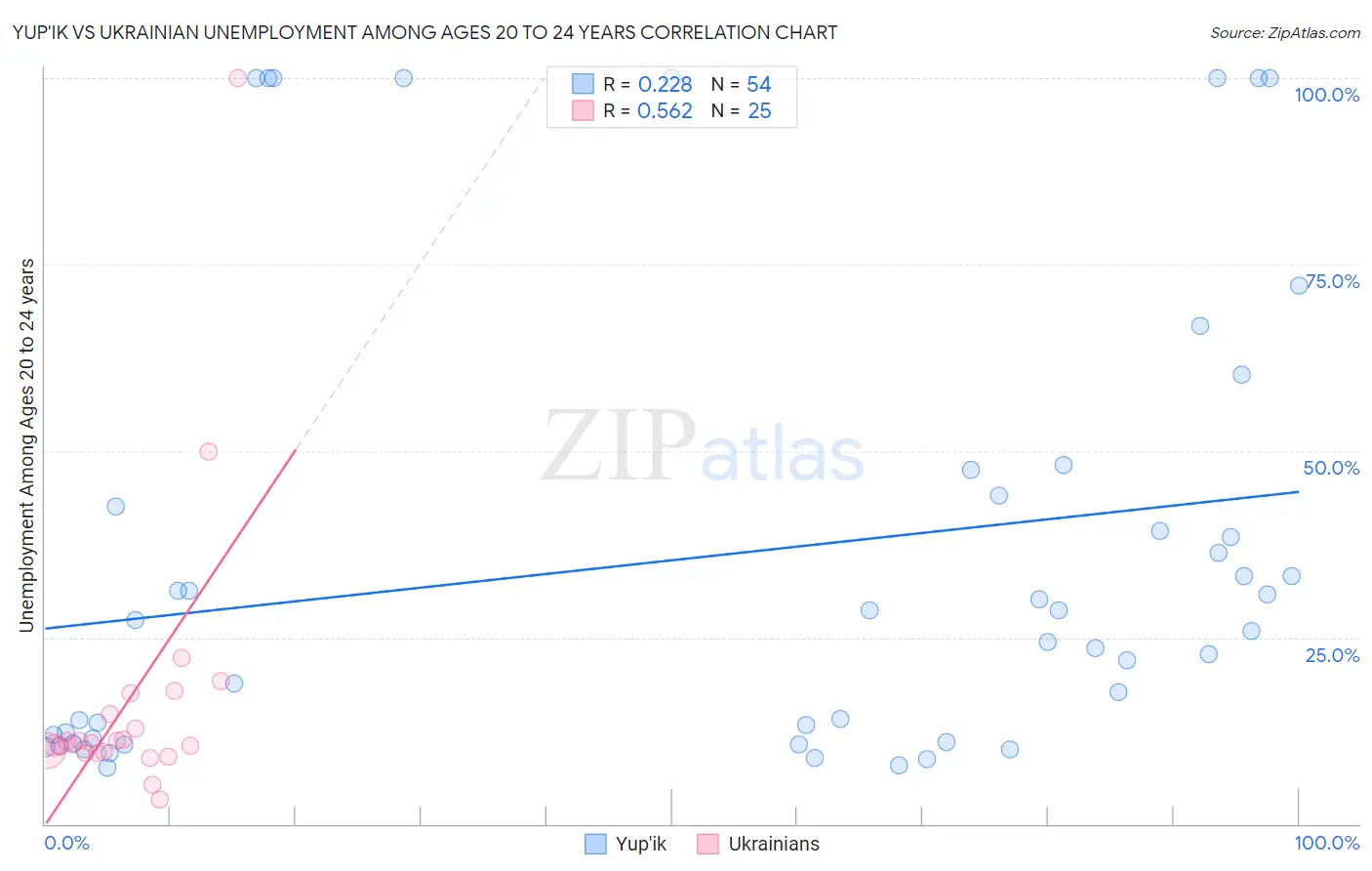 Yup'ik vs Ukrainian Unemployment Among Ages 20 to 24 years
