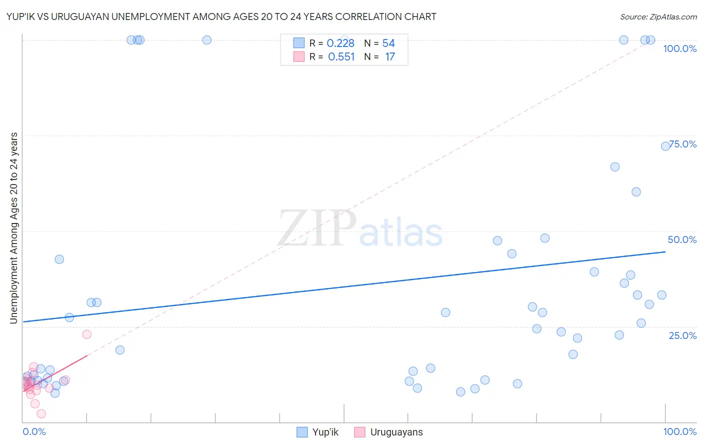 Yup'ik vs Uruguayan Unemployment Among Ages 20 to 24 years