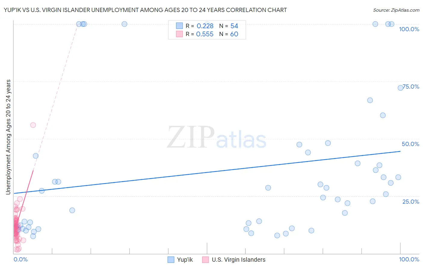 Yup'ik vs U.S. Virgin Islander Unemployment Among Ages 20 to 24 years