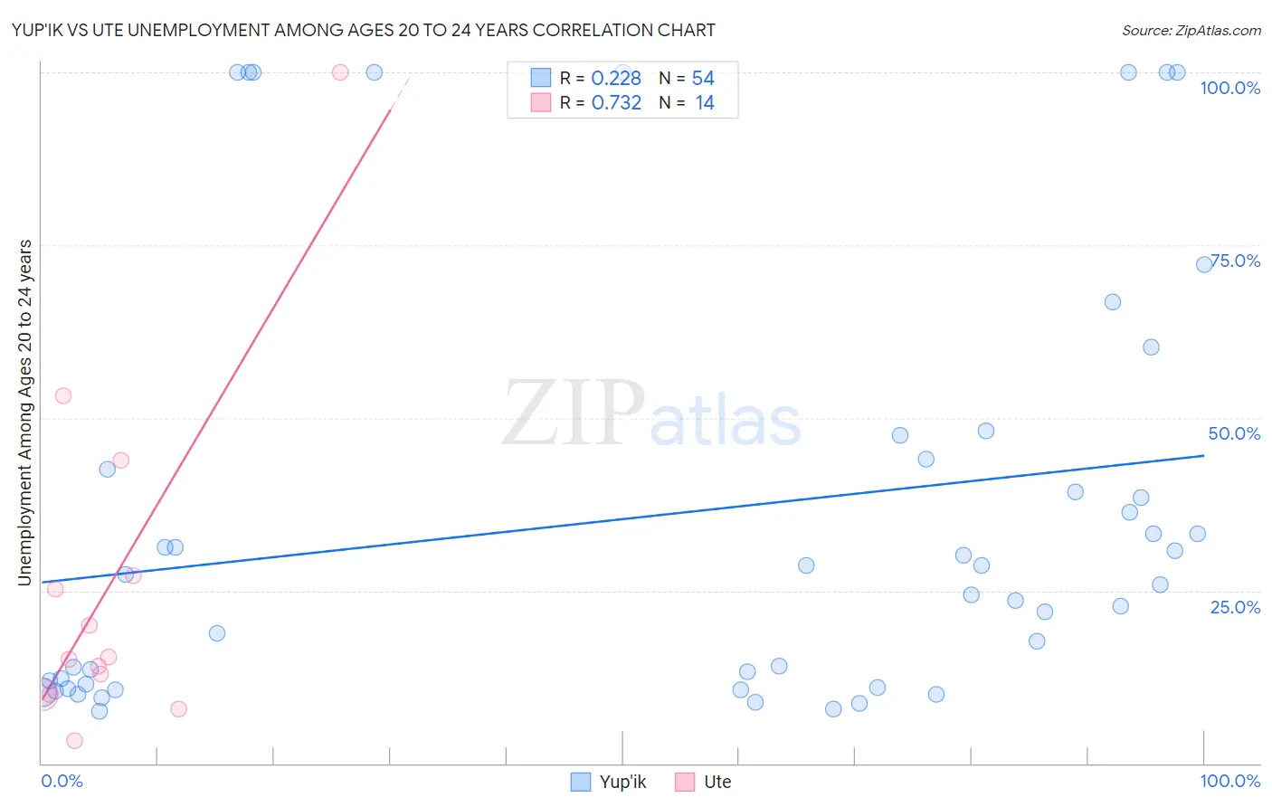 Yup'ik vs Ute Unemployment Among Ages 20 to 24 years