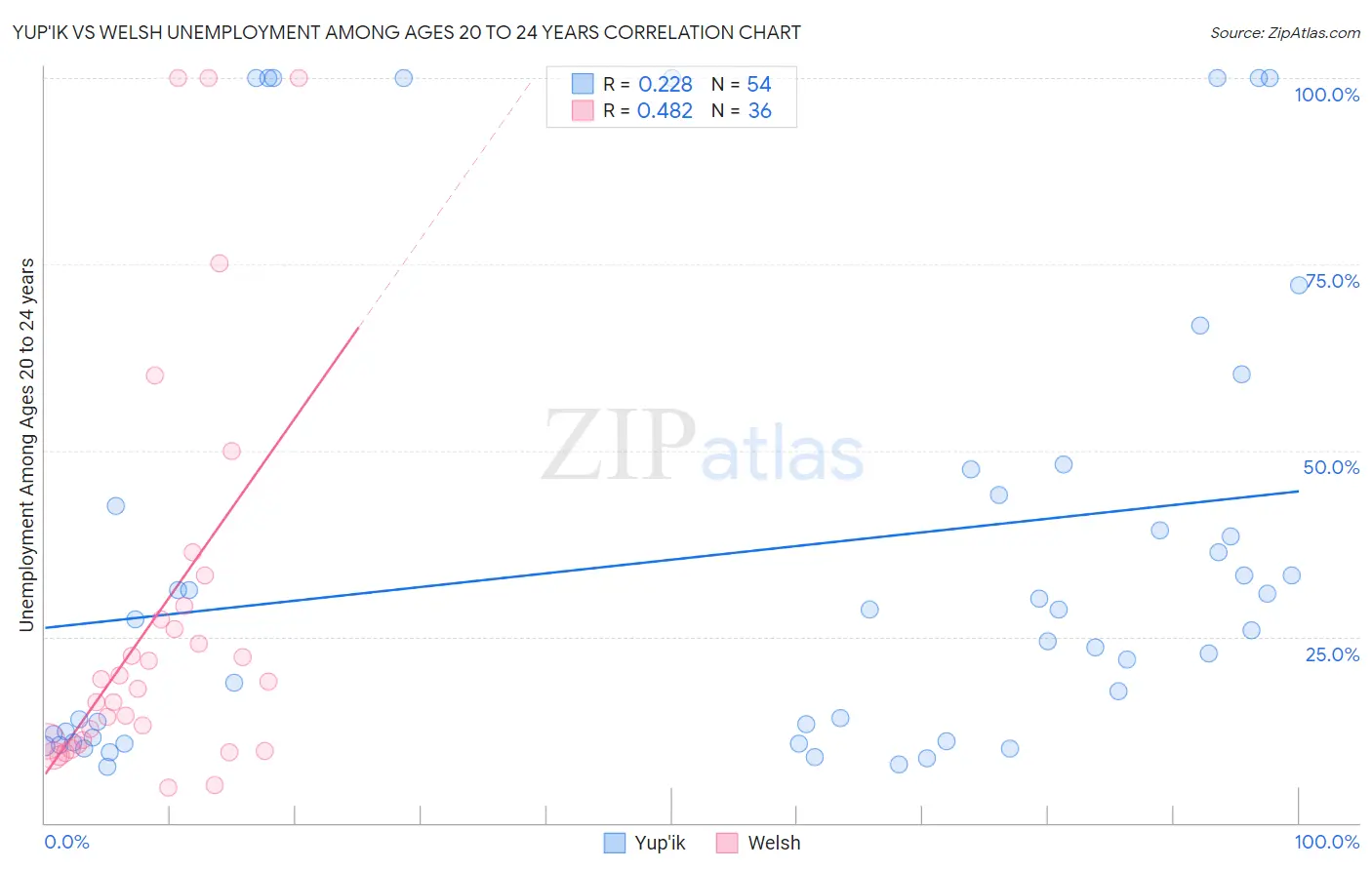 Yup'ik vs Welsh Unemployment Among Ages 20 to 24 years