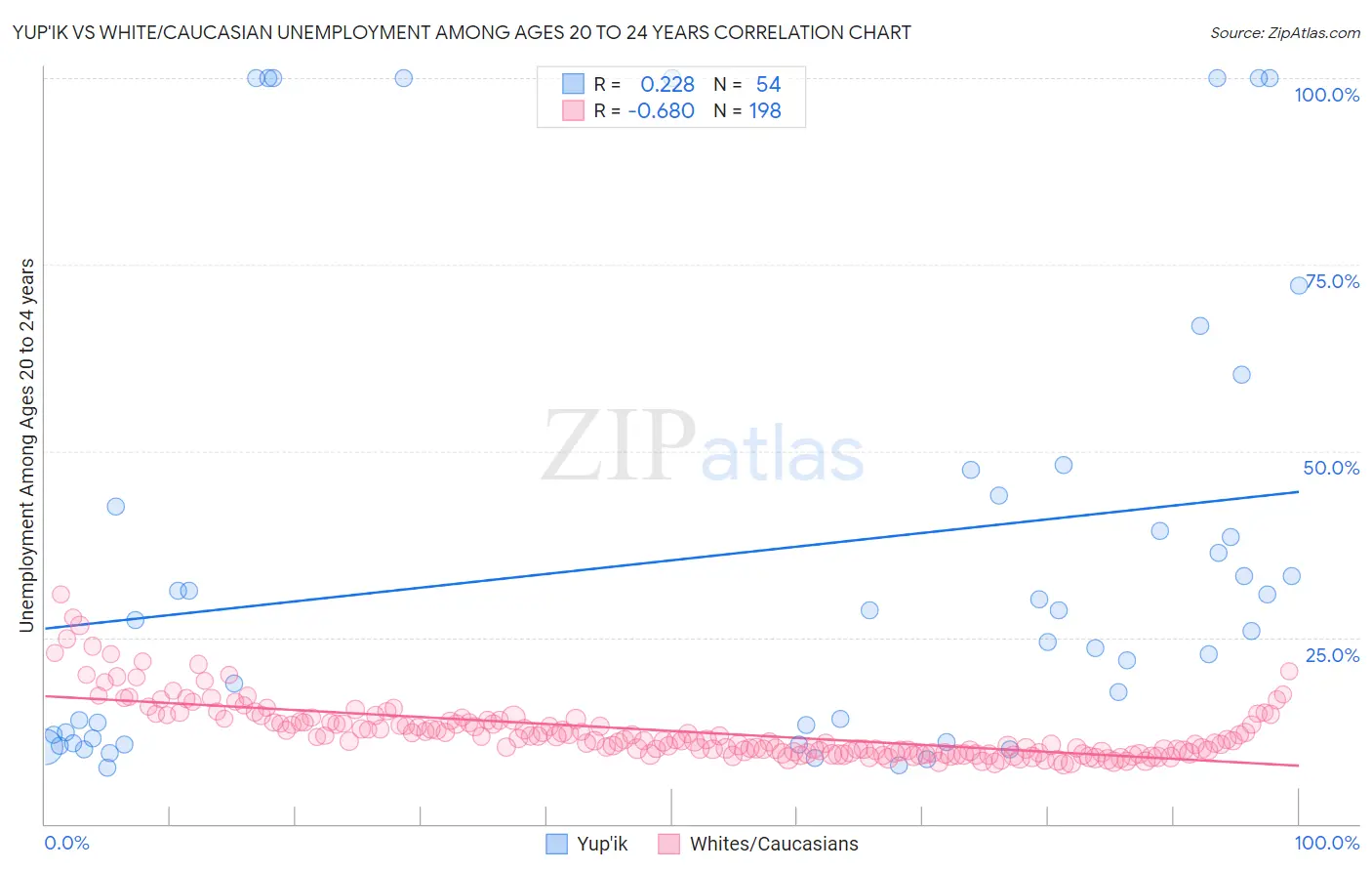 Yup'ik vs White/Caucasian Unemployment Among Ages 20 to 24 years