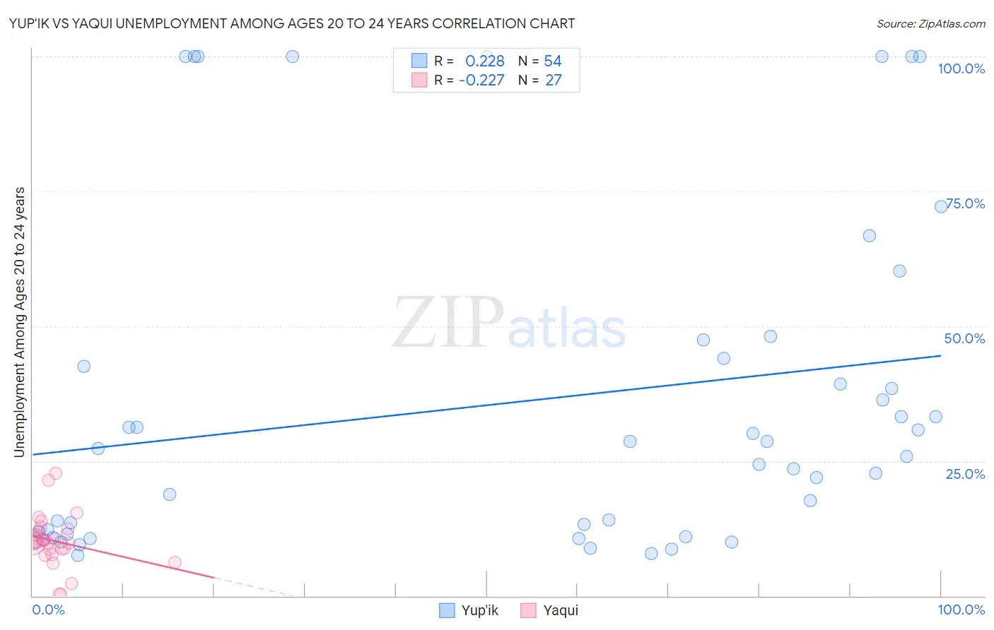 Yup'ik vs Yaqui Unemployment Among Ages 20 to 24 years