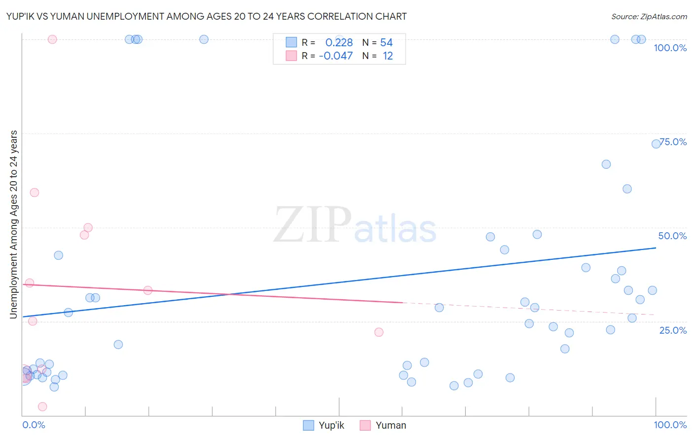 Yup'ik vs Yuman Unemployment Among Ages 20 to 24 years