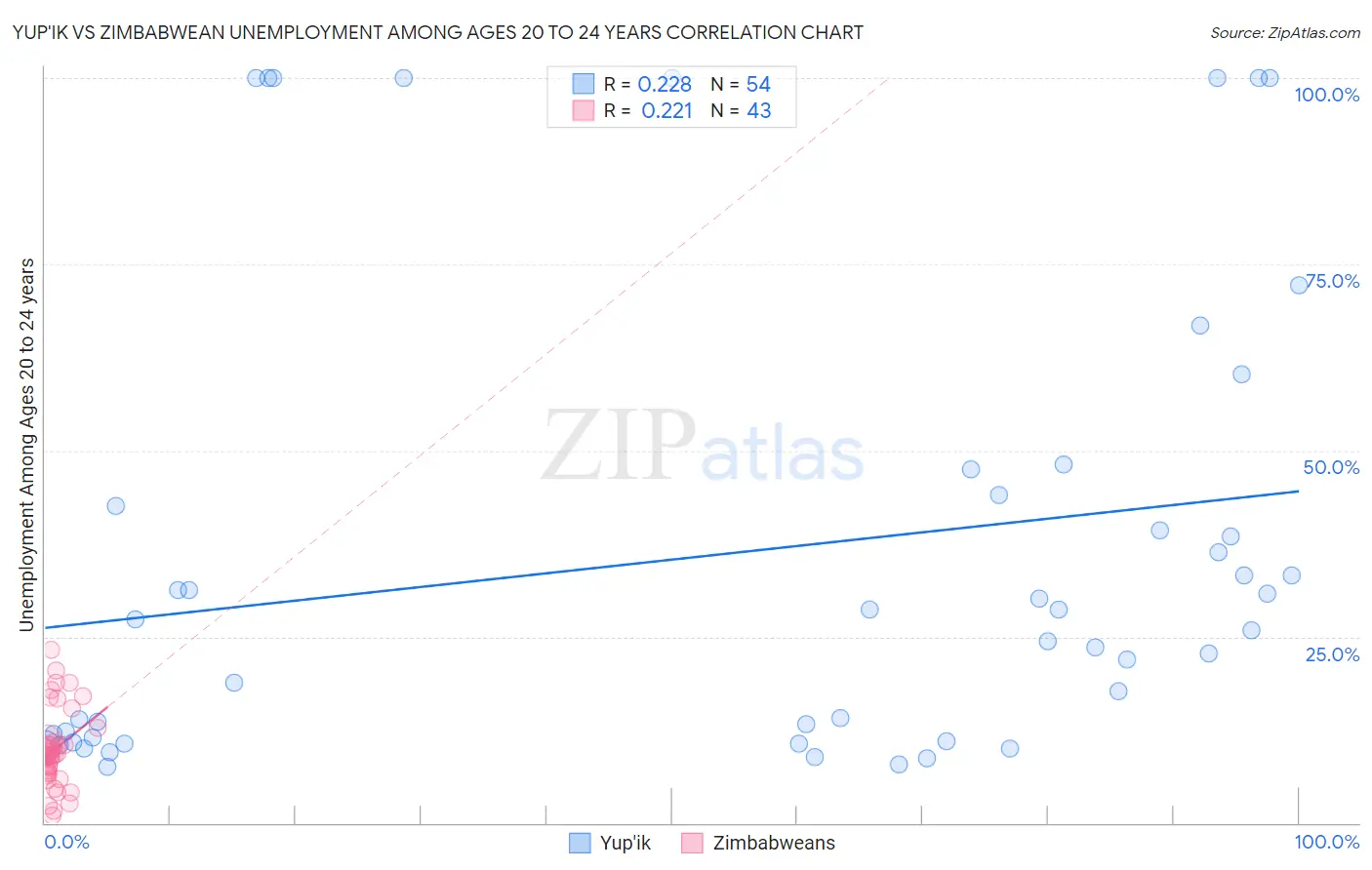 Yup'ik vs Zimbabwean Unemployment Among Ages 20 to 24 years