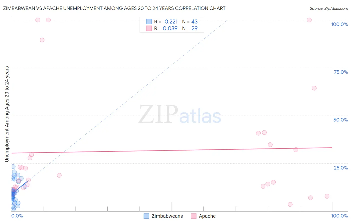 Zimbabwean vs Apache Unemployment Among Ages 20 to 24 years