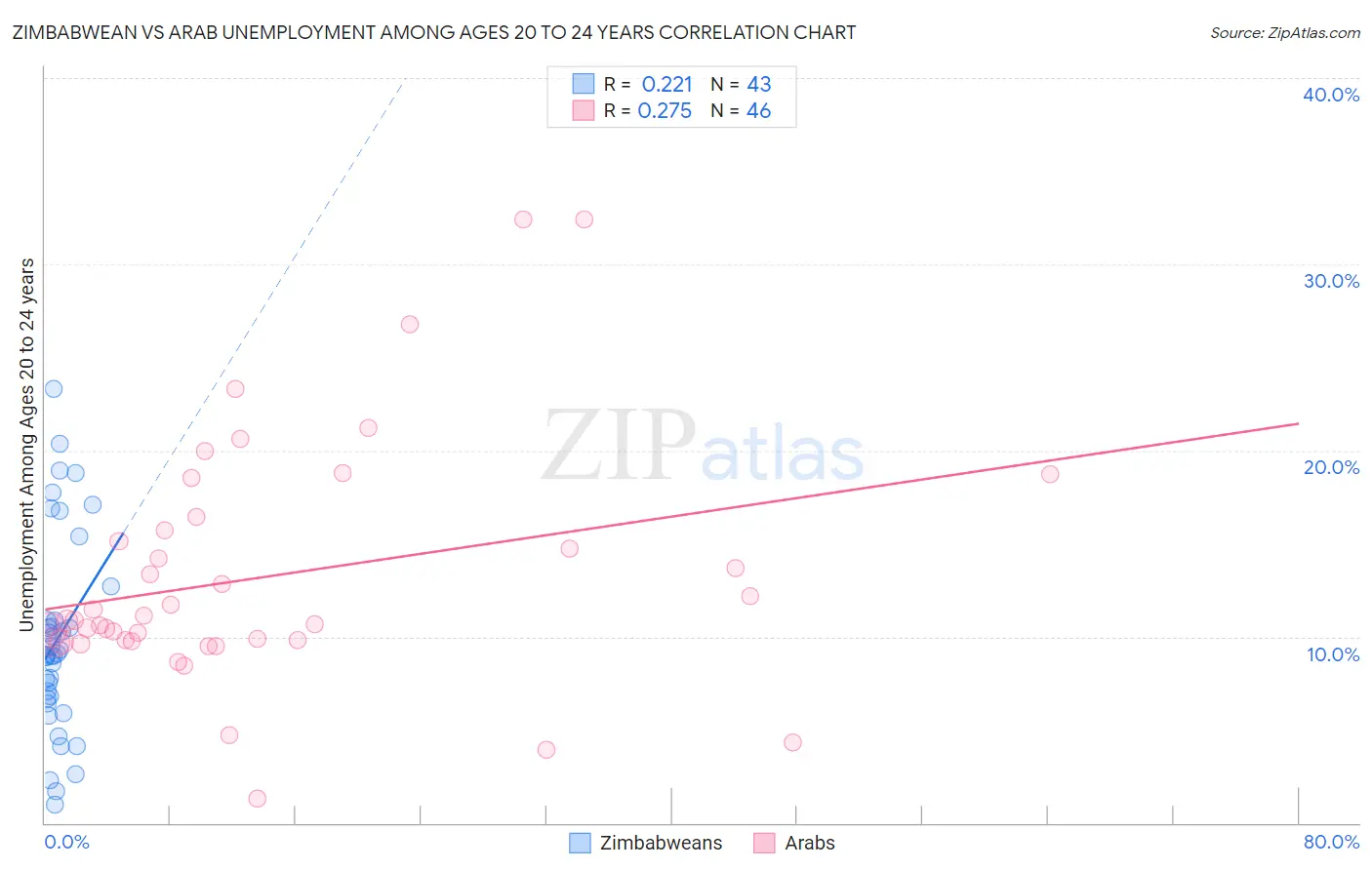 Zimbabwean vs Arab Unemployment Among Ages 20 to 24 years