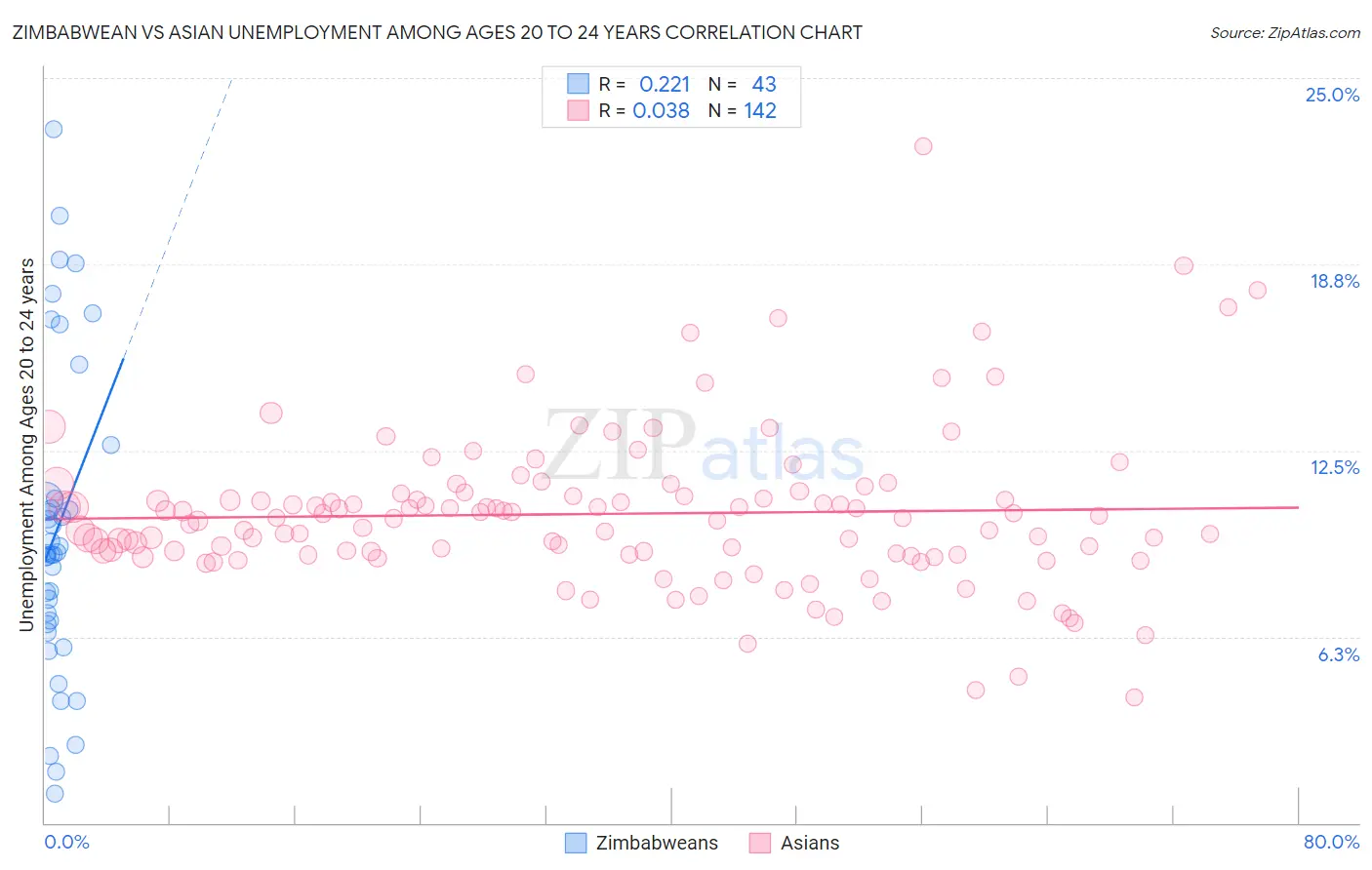 Zimbabwean vs Asian Unemployment Among Ages 20 to 24 years