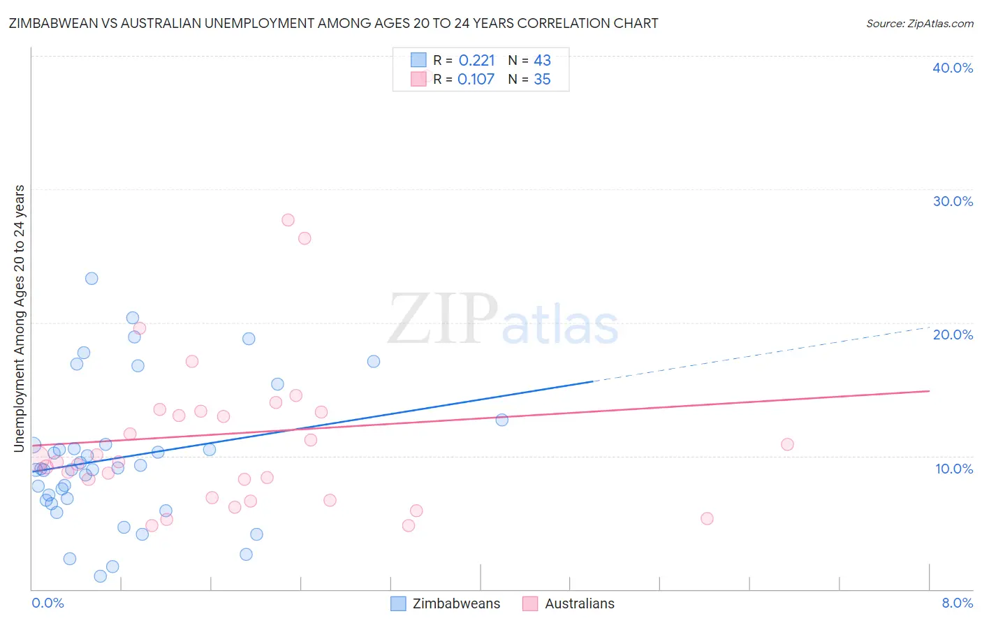 Zimbabwean vs Australian Unemployment Among Ages 20 to 24 years