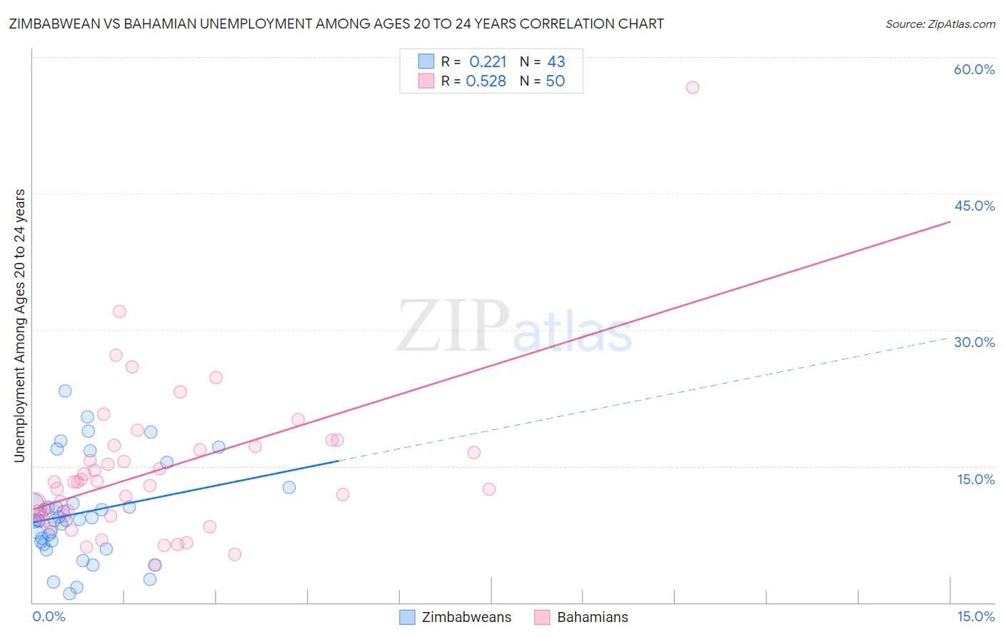 Zimbabwean vs Bahamian Unemployment Among Ages 20 to 24 years