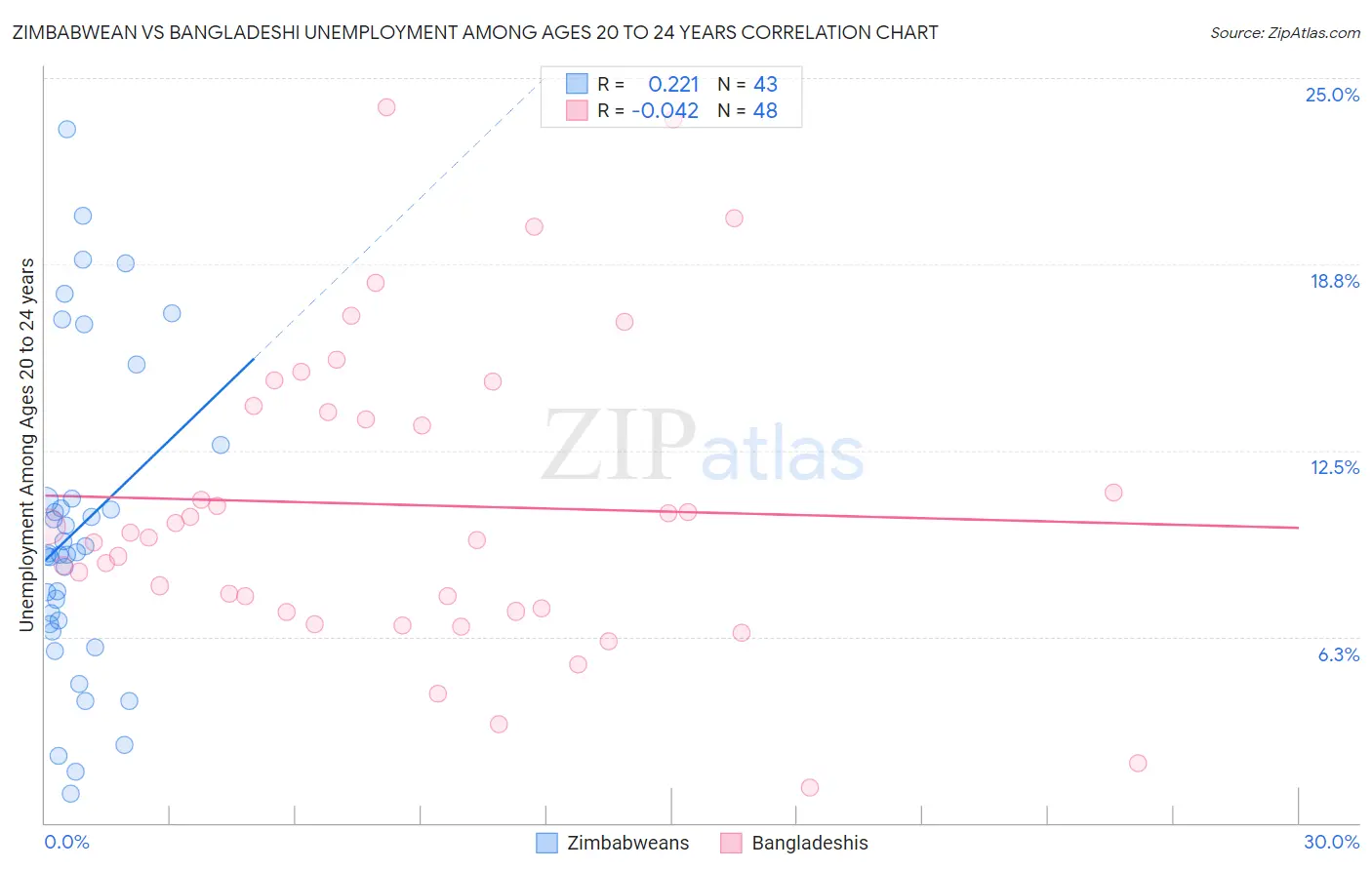 Zimbabwean vs Bangladeshi Unemployment Among Ages 20 to 24 years